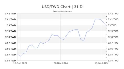 twd to usd exchange rate.